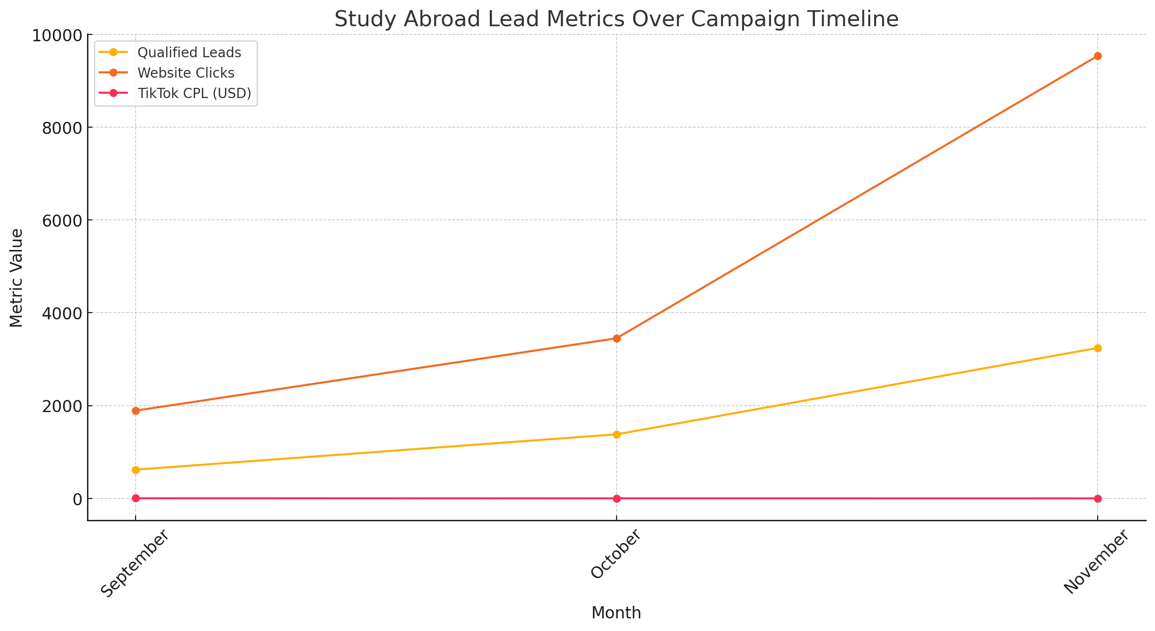 Study Abroad Lead Metrics